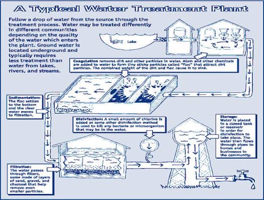 water treatment